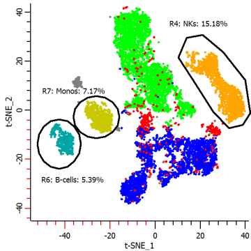 t-SNE